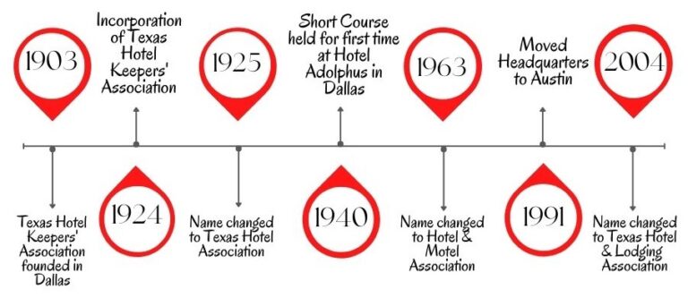 history-of-advocating-for-the-lodging-industry-for-100-years-texas